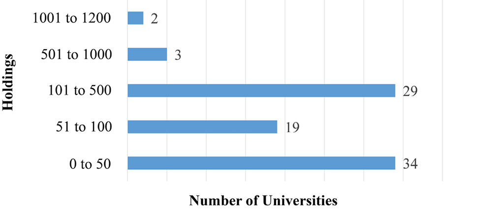 Universities with Specified Range of Holdings