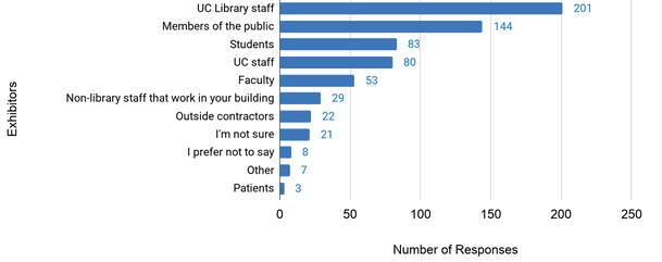 Exhibitors of Sexual Harassment Behaviors toward UC Libraries Staff Members 