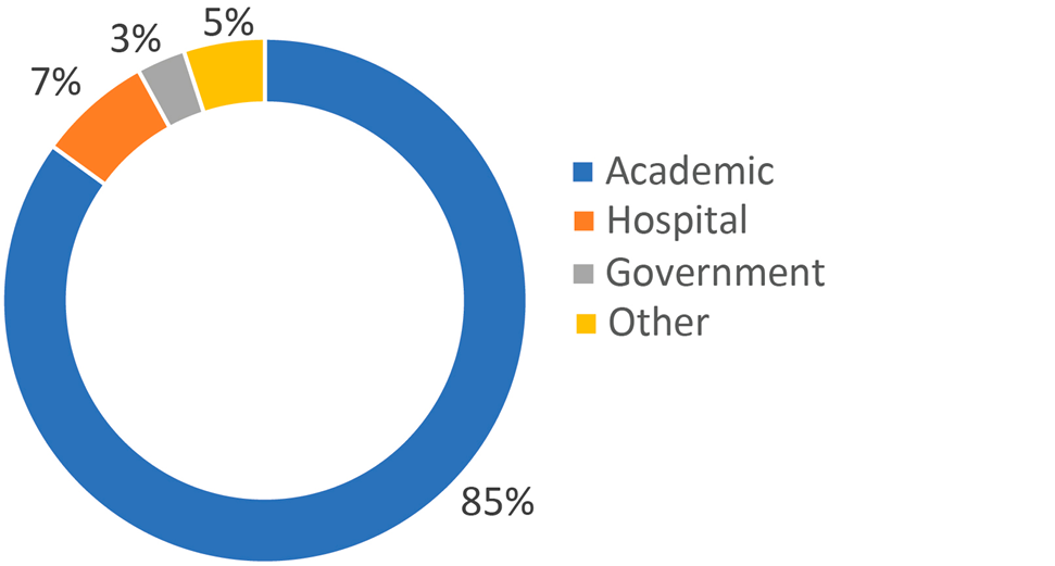 figure 1. Type of Library Where Survey Respondents Work