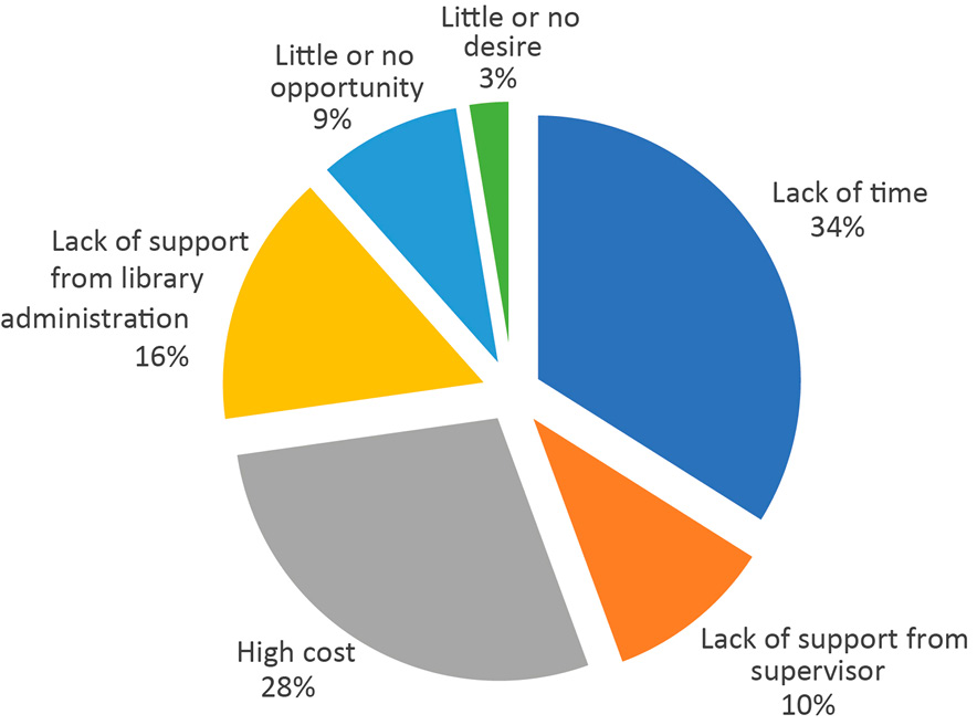 figure 2. Impediments to Professional Development Initiatives (n=118, respondents could select multiple answers)