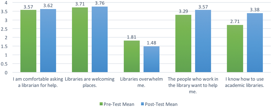 Figure 1. Treatment Group Measures of Anxiety