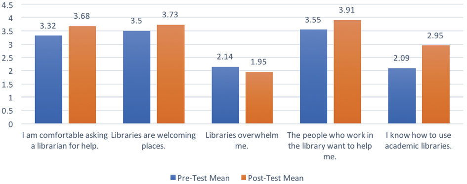 Figure 2. Control Group Measures of Anxiety