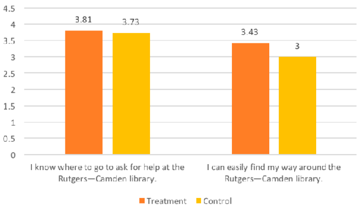 Figure 3. Comparison of Treatment and Control Group Measures of Post-Orientation Confidence 