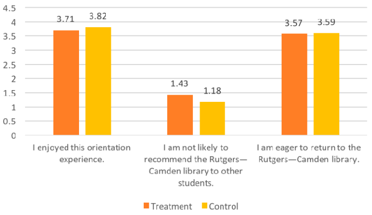 Figure 4. Comparison of Treatment and Control Group Measures of Post-Orientation Satisfaction
