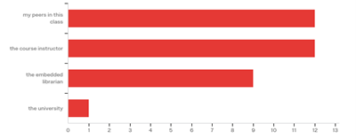 Figure 2. Aspects of the Course That Heightened Your Sense of Community (Select all that apply)
