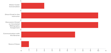 Figure 3. Course Structure and Activities Served to Help Me Feel More Connected to… 