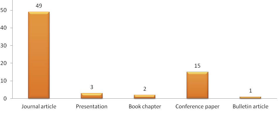 Figure 2. Identified Papers’ Type of Publication