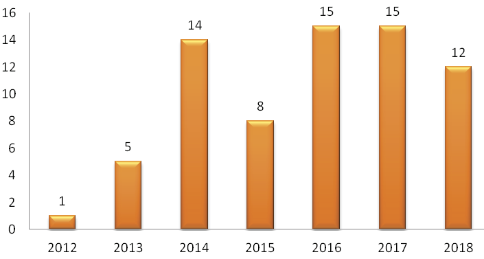 Figure 3. Number of Identified Relevant Articles per Year