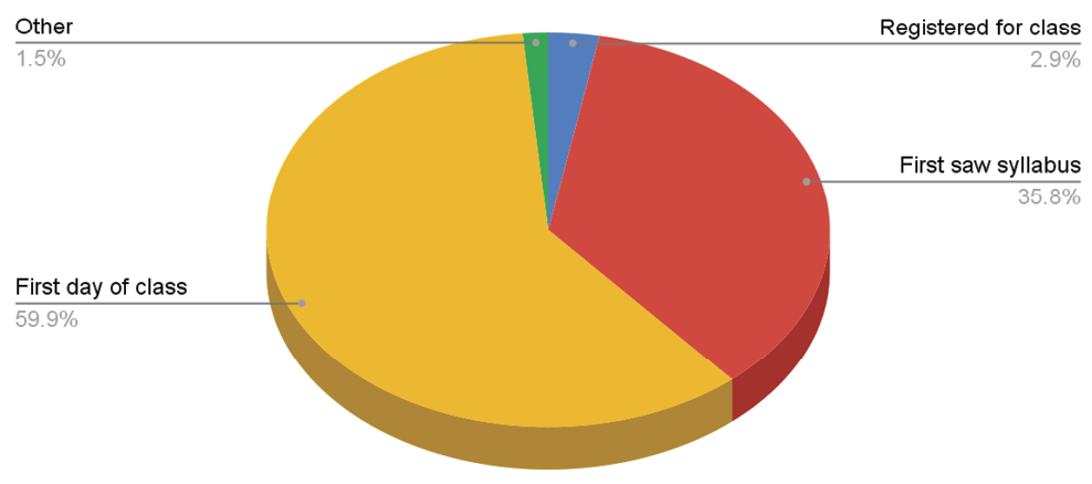 Figure 1. When Students in OER Sections of ENGL 104 Learned Their Class Had an OER Textbook Format Preferences