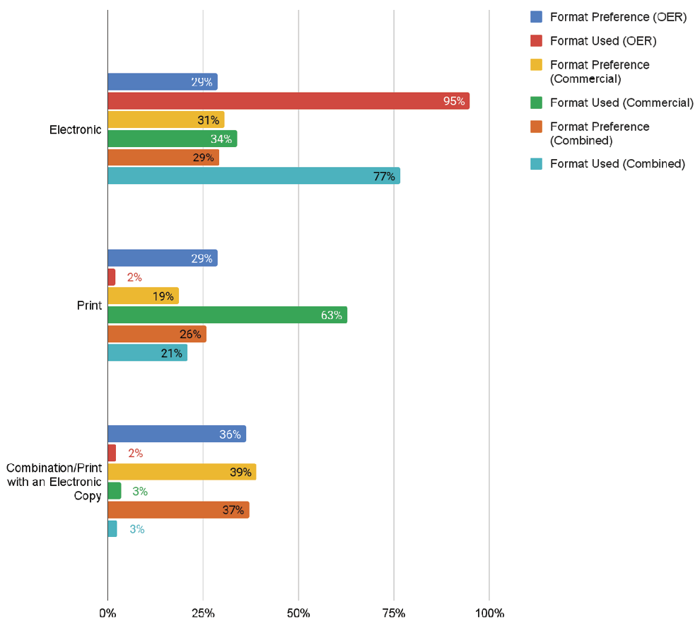 Figure 2. Students in Commercial and OER Sections and their Textbook Format Preferences and Formats Used