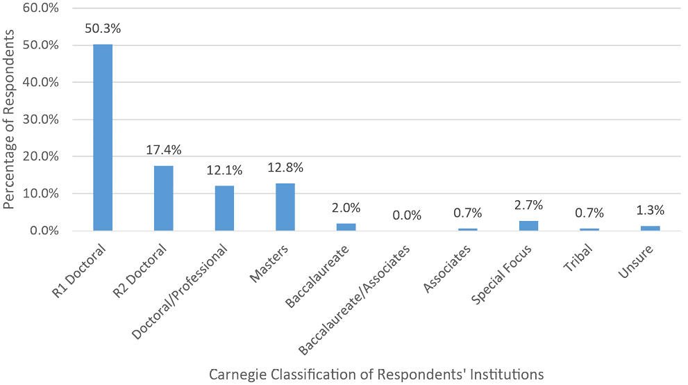 Figure 1. Distribution of Respondents According to Carnegie Classification