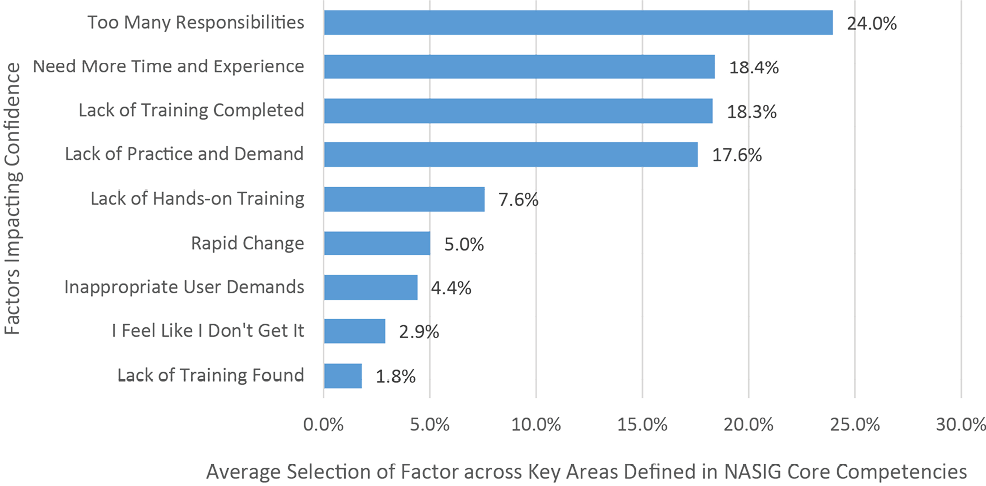 Figure 8. Factors Impacting Confidence, Averaged Across All Areas of Emphasis