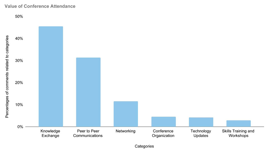 Figure 1. An Analysis of Survey Comments Reveals Why Participants Value GLSBC