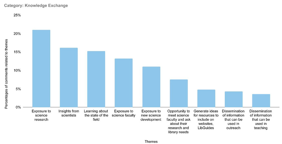 Figure 2. An Analysis of Survey Comments Reveals Popular Themes Within the Category of Knowledge Exchange
