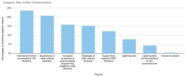 Figure 3. An Analysis of Survey Comments Reveals Popular Themes Within the Category of Peer-to-Peer Communication
