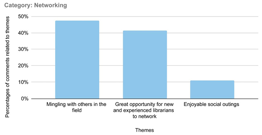 Figure 4. An Analysis of Survey Comments Reveals Popular Themes Within the Category of Networking