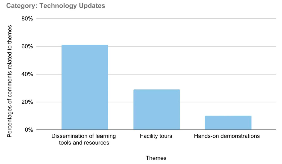 Figure 5. An Analysis of Survey Comments Reveals Popular Themes Within the Categories of Technology Updates and Workshops