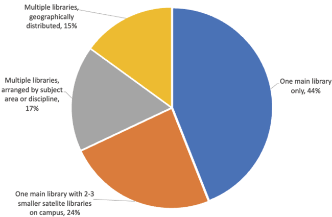 figure 2. Respondents by Library Type (n = 299)