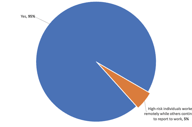 figure 3. Team Transition to Remote Work (n = 299)