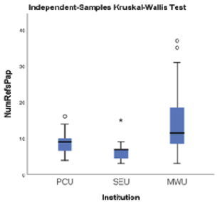 Fig. 1Boxplot of Number of References per Paper across Universities