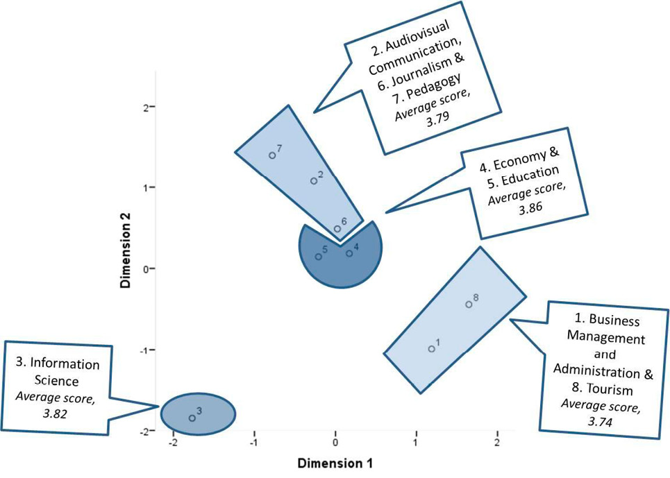 figure 1. 2D spatial representation of the perception diagnosed by means of MOBILE-APPS. Each numbered point on this map represents a degree. Color saturation is associated with average score.