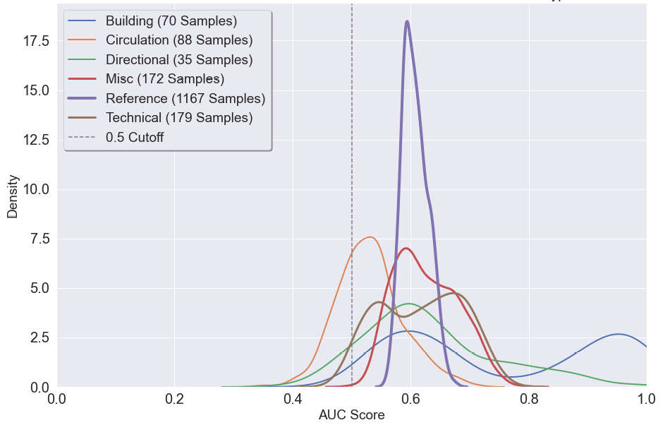 Fig 7.Distribution of AUC Scores by Question Type (Testing Data)
