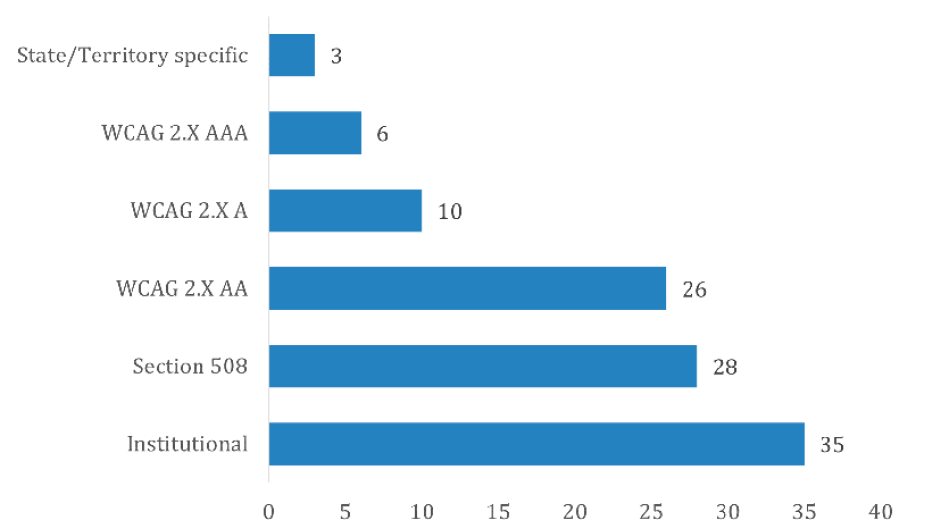 Fig 3Types of Accessibility Standards Used by Respondent's Institution and/or Library for Web Accessibility Testing (N = 69)
