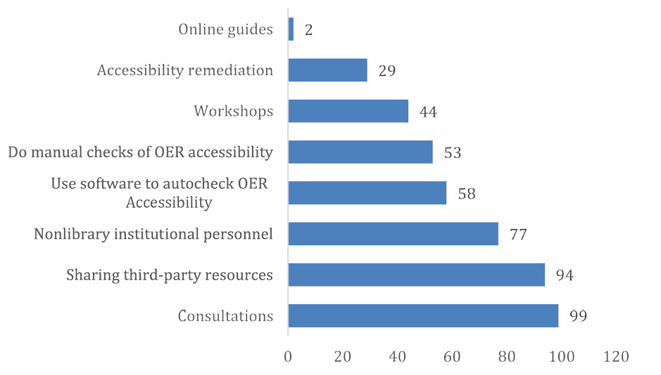 Fig 5.The Number of Librarians Who Offer Specific Accessibility Information and Services Related to OERs