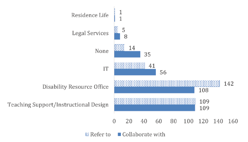 Fig 8. Number of Librarians Who Refer to and Collaborate with Other Specific University Departments