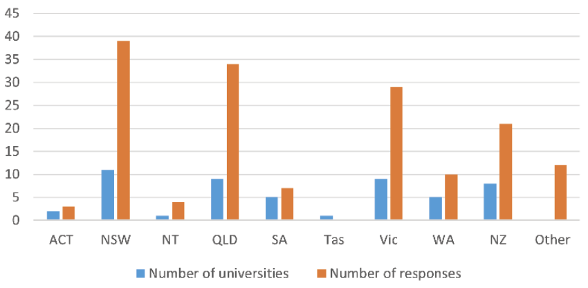 Figure 1. Summary of Responses by Location