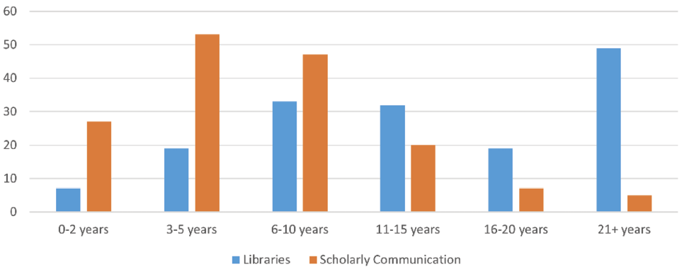 Figure 2. Distribution of Responses by Time Working in Libraries versus Time in Scholarly Communication
