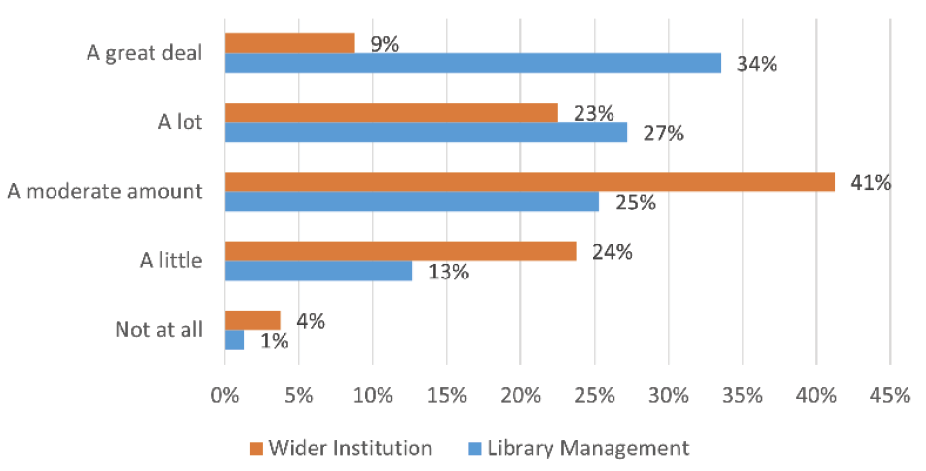 Figure 3. Support for Scholarly Communication by the Wider Institution versus Library Management