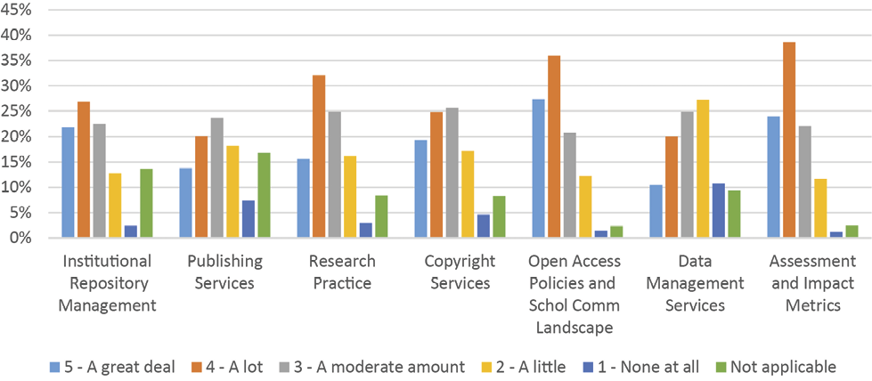 Figure 4. Confidence in Competency Areas