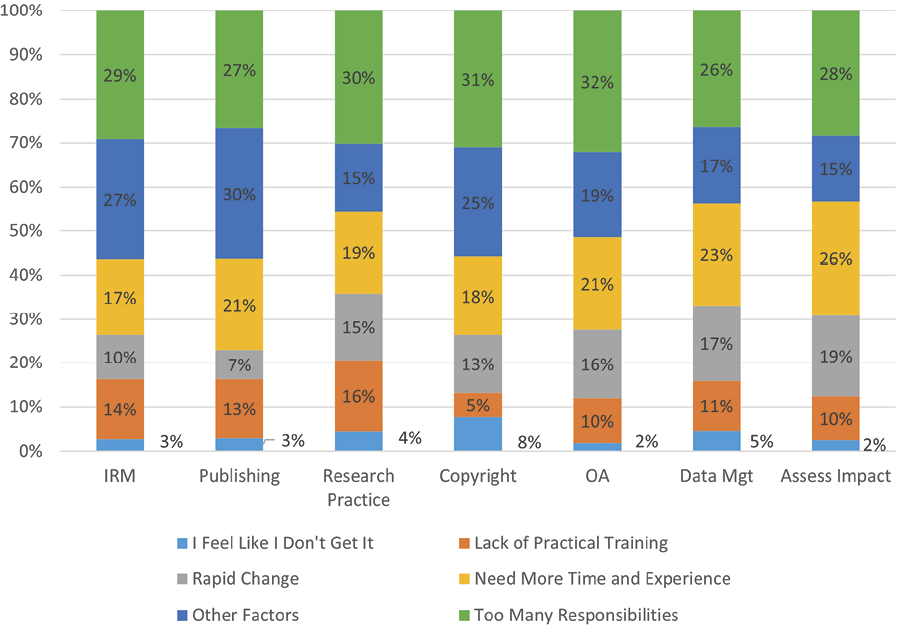 Figure 5. Factors Averaged across Competency Areas