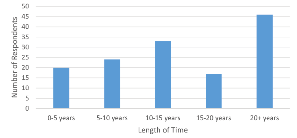 Figure 6. Length of Time LIS Qualification Held