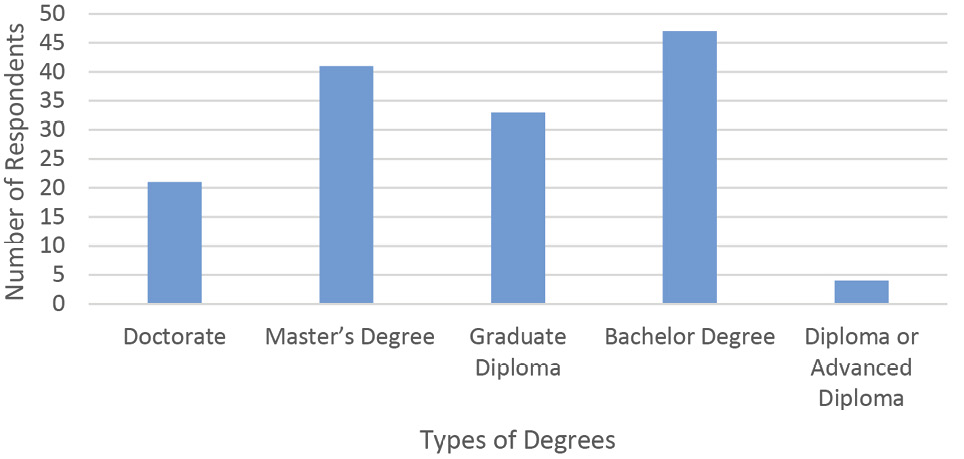 Figure 7. Non-LIS Qualifications