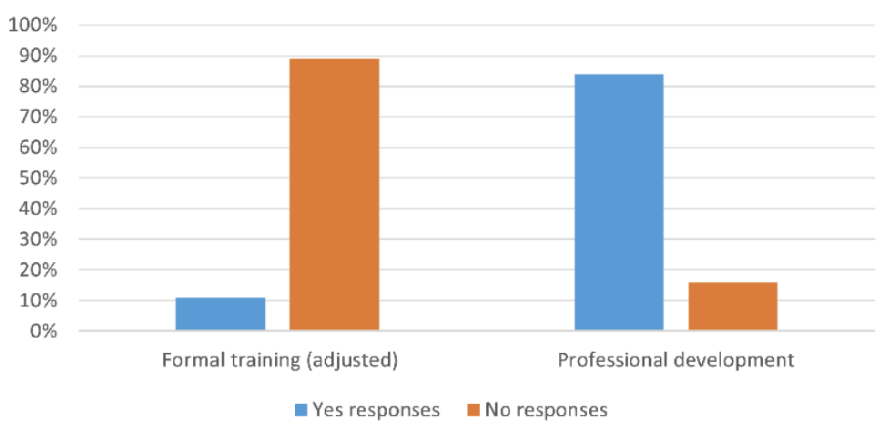 Figure 8. Responses by Methods of Skills Development