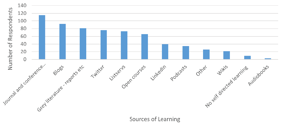 Figure 9. Types of Self-Directed Learning in Scholarly Communication