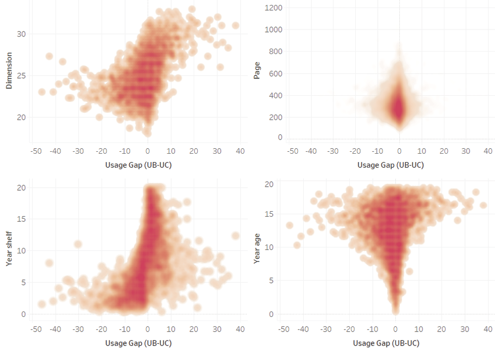 Figure 1. Heat-Map Visualization of Book Usage Preference with Respect to Book Dimension, Book Pages, Shelf Time and Book Age