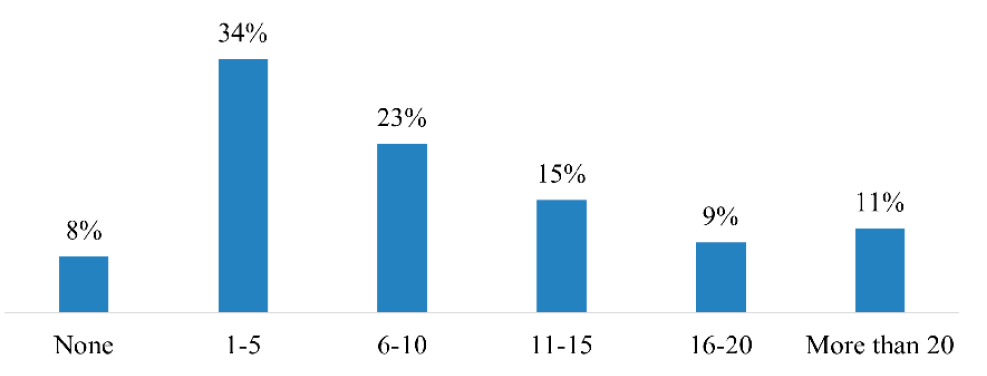 Figure 1. How many query letters does your journal receive in an average year? (Q3, n = 53).