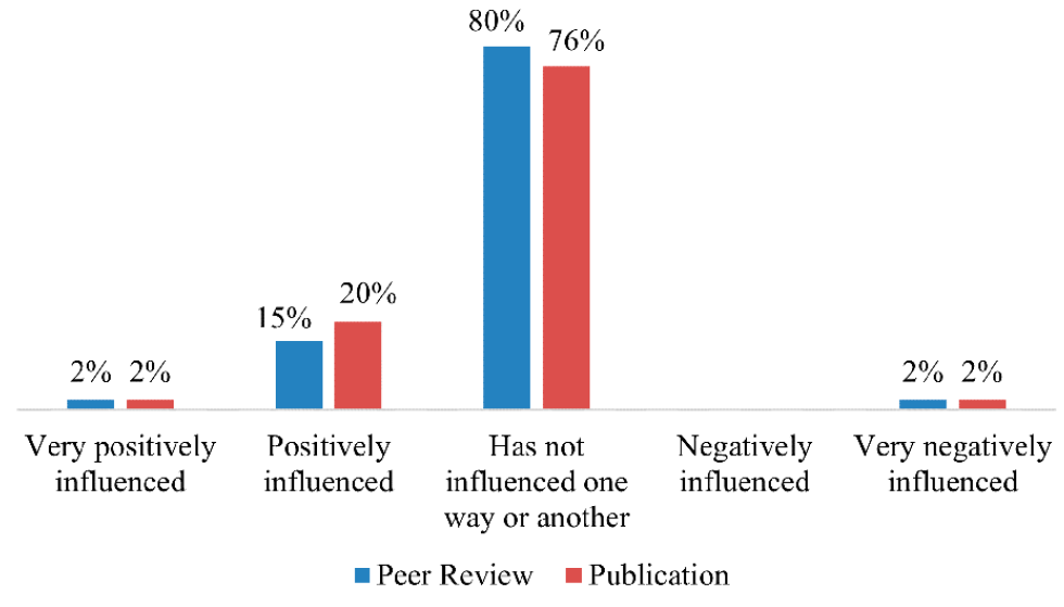 Figure 2. How does the submission of a query letter correspond to the likelihood of the manuscript being assigned for peer review / eventual publication? (Q8 and Q9, n = 46)