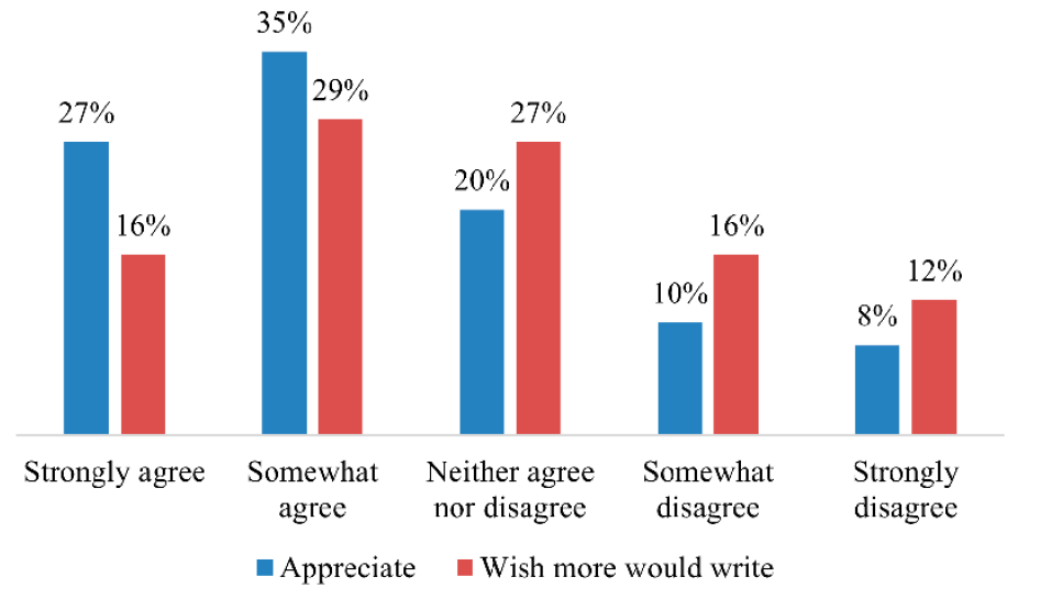 Figure 3. Editors’ appreciation for query letters and wishing for more query letters 
(Q10 and Q11, n = 49)