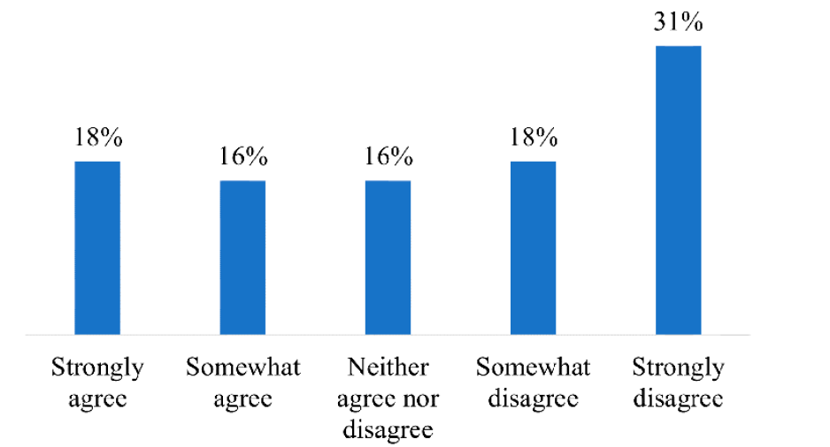 Figure 4. It is appropriate for authors to send query letters simultaneously to multiple journal editors (Q12, n = 49).