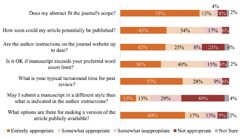 Figure 5. “What questions/topics should authors ask in a typical query letter?” (Q13, n = 47 or n = 48, depending on the item)