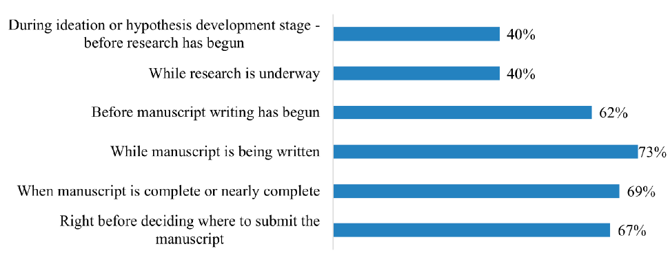 When should an author submit their query letter? (Check all that apply) (Q15, n = 45)