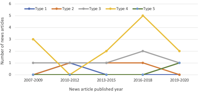 Figure 1. Distribution of News Articles by Published Year and Type of Collaboration