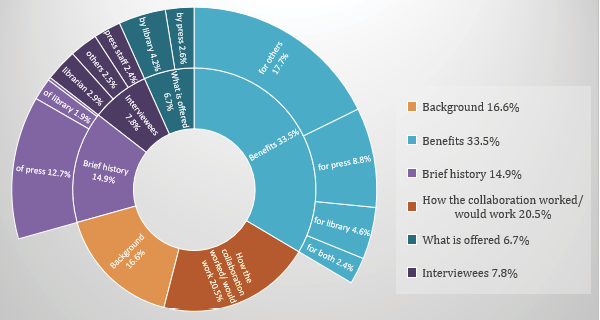 Figure 2. Coverage Percentage of Primary Codes