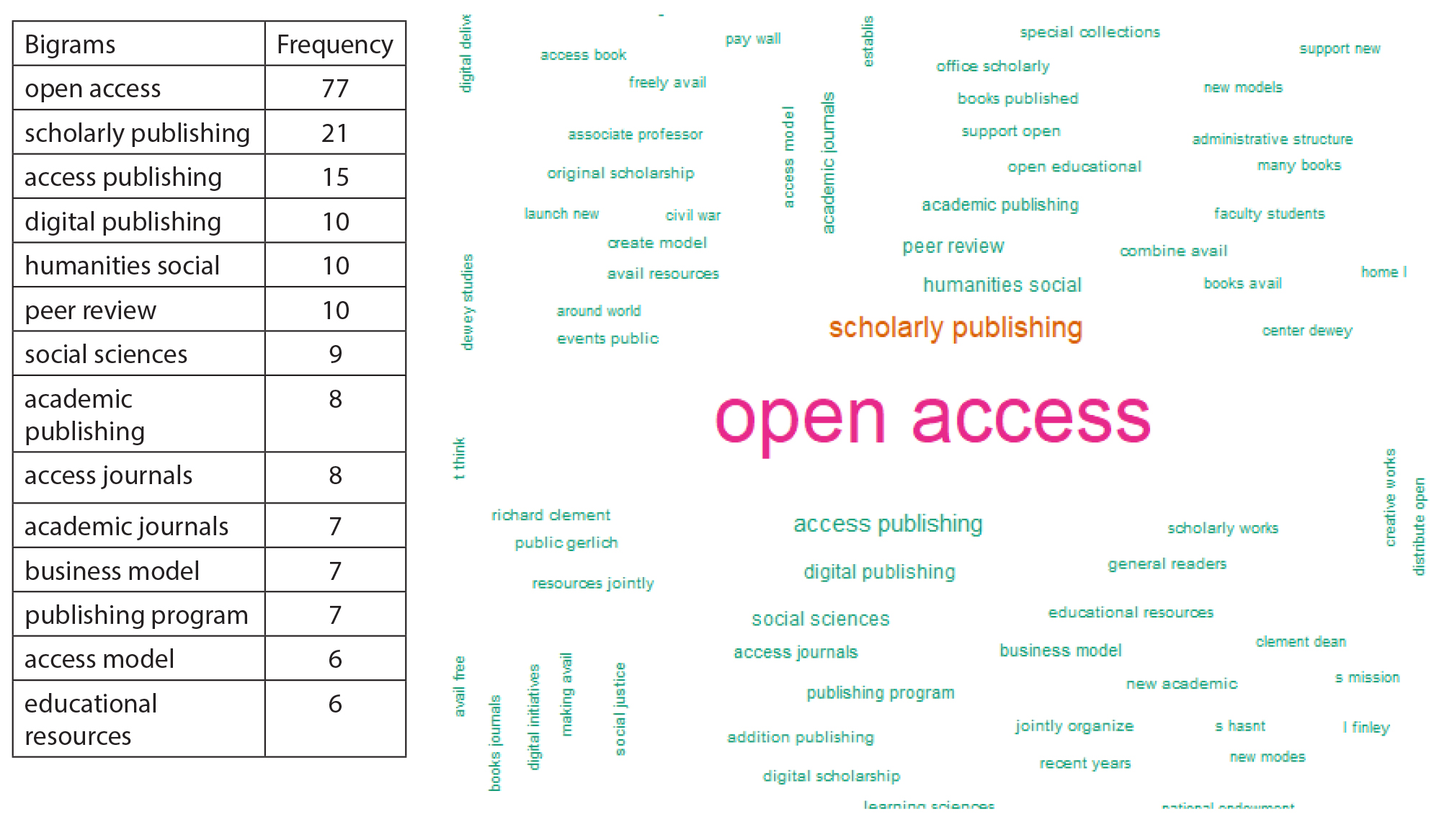 Figure 3. Bigrams of All the Coded Text in the News Articles