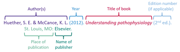 Figure 1. Multicolored APA 6th Edition Sample Citation