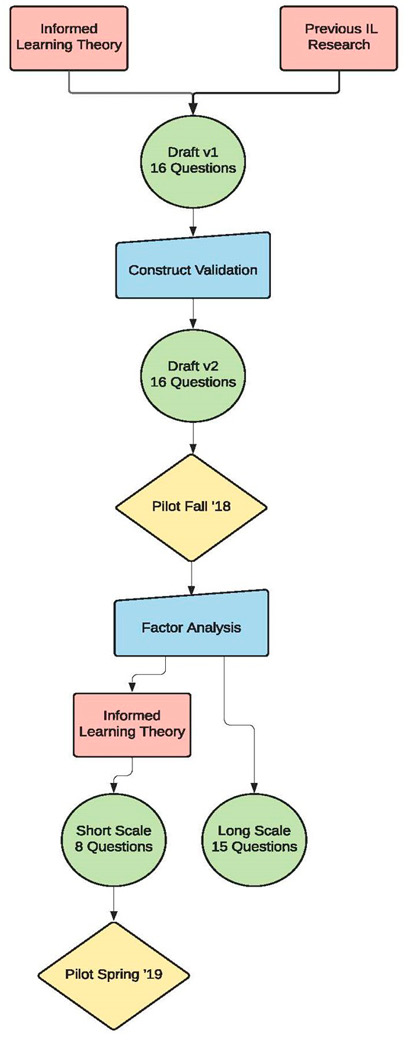 Figure 1. Informed Learning Scale Development